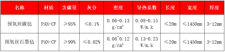 預氧絲碳氈、石墨氈